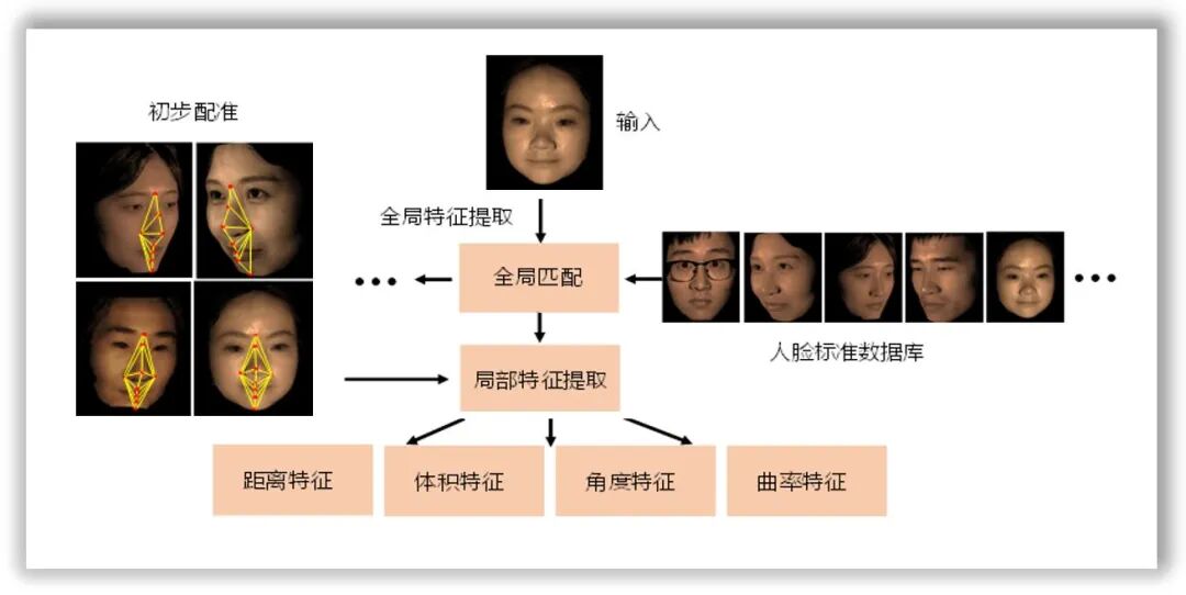高精度可信三维人脸识别技术